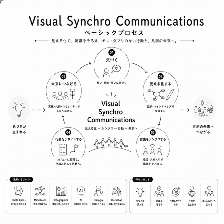 Visual Synchro Communications